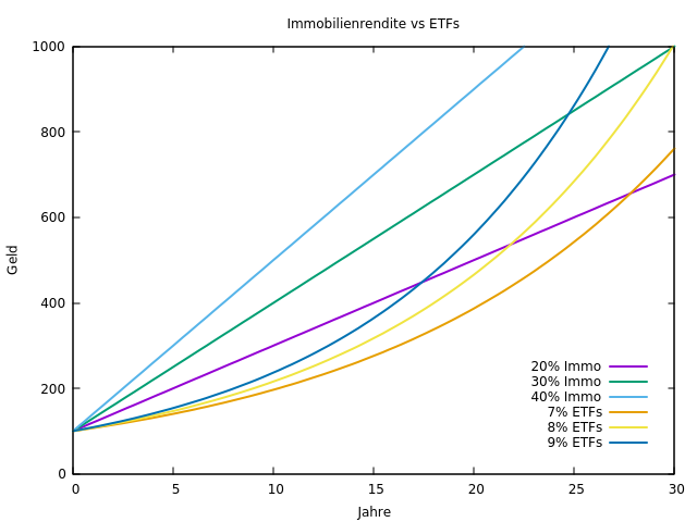 Renditevergleich: Börse (exponentiell) und Immobilien (linear)
